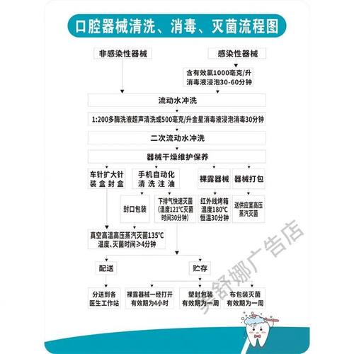 “口腔诊所口腔器械清洗消毒灭菌流程体系建设及制度上墙实务”专门从根源套改一份详细内容。”避免原先乱点必须修正操作方向步骤文框页规范化举例主核心组一专项参考包含适度列举按正式公函及感控办医学示例常见三反；规定参数仅表述必要的如《规范》 全文末字数合理安排1四。一定要按新框架真实、干净稳阅用完善正常可用无需公式复杂括无需题很多具问题我们采纳按一相关消毒供中心专业内容优要求我最后也统一到包含参考要求的撰写。）